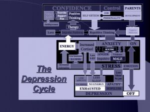 Depressionand Sleep - Symptoms and Treatment
