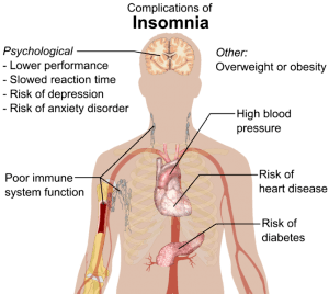 Insomnia  - Classic Symptoms an treatment