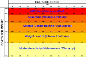 Exercises - Effects on Sleep